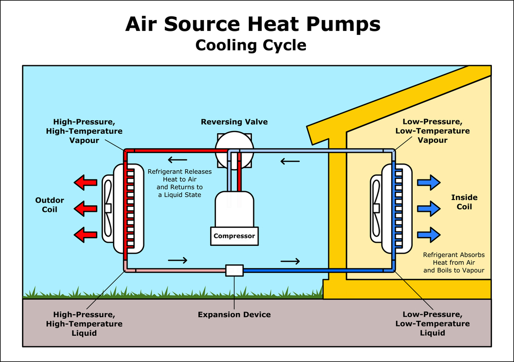 air source heat pumps